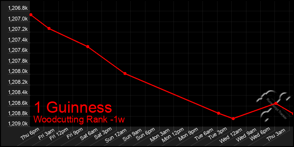 Last 7 Days Graph of 1 Guinness