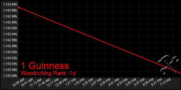 Last 24 Hours Graph of 1 Guinness