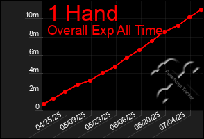 Total Graph of 1 Hand