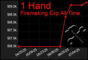 Total Graph of 1 Hand