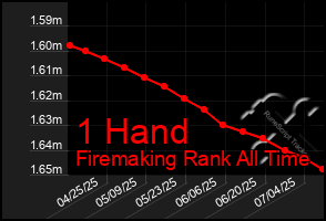Total Graph of 1 Hand