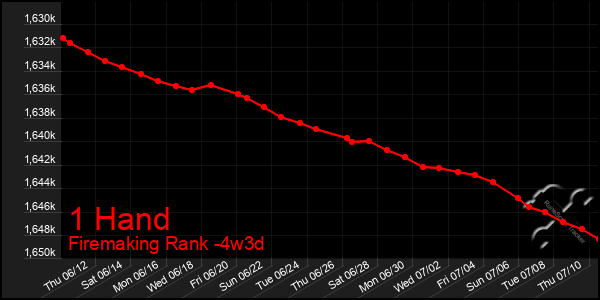 Last 31 Days Graph of 1 Hand