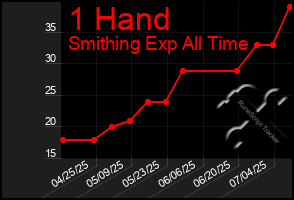 Total Graph of 1 Hand