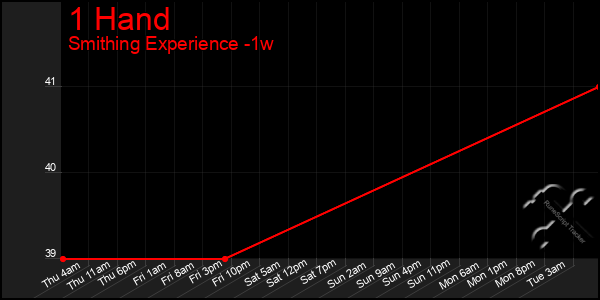 Last 7 Days Graph of 1 Hand