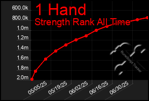 Total Graph of 1 Hand
