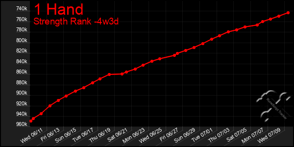 Last 31 Days Graph of 1 Hand
