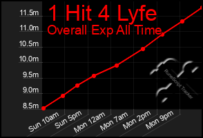 Total Graph of 1 Hit 4 Lyfe