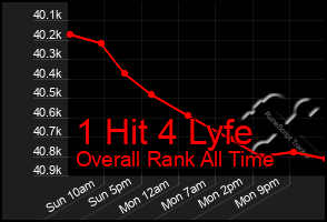 Total Graph of 1 Hit 4 Lyfe