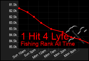 Total Graph of 1 Hit 4 Lyfe