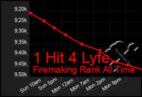 Total Graph of 1 Hit 4 Lyfe