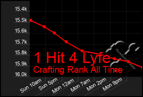 Total Graph of 1 Hit 4 Lyfe