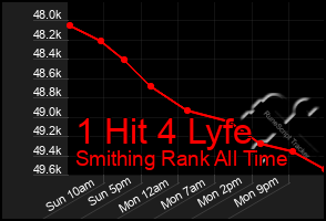 Total Graph of 1 Hit 4 Lyfe