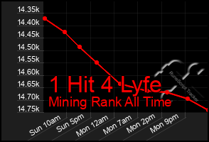 Total Graph of 1 Hit 4 Lyfe