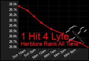 Total Graph of 1 Hit 4 Lyfe