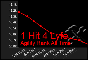 Total Graph of 1 Hit 4 Lyfe