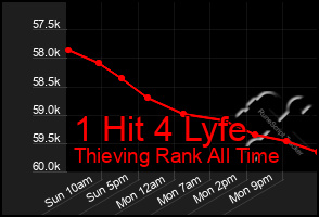 Total Graph of 1 Hit 4 Lyfe