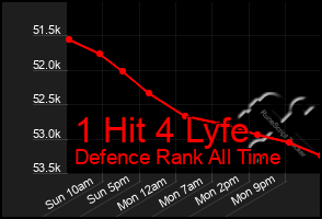 Total Graph of 1 Hit 4 Lyfe