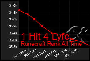 Total Graph of 1 Hit 4 Lyfe