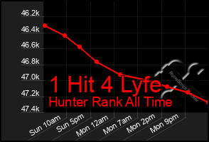 Total Graph of 1 Hit 4 Lyfe