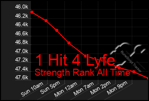 Total Graph of 1 Hit 4 Lyfe