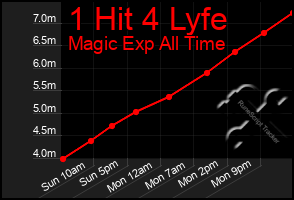 Total Graph of 1 Hit 4 Lyfe