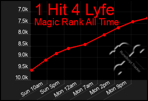 Total Graph of 1 Hit 4 Lyfe