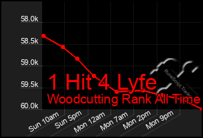 Total Graph of 1 Hit 4 Lyfe