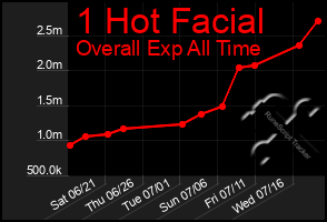 Total Graph of 1 Hot Facial
