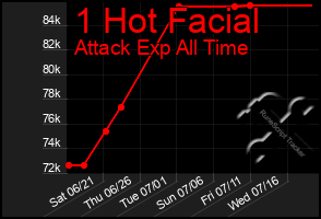 Total Graph of 1 Hot Facial