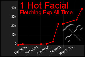 Total Graph of 1 Hot Facial