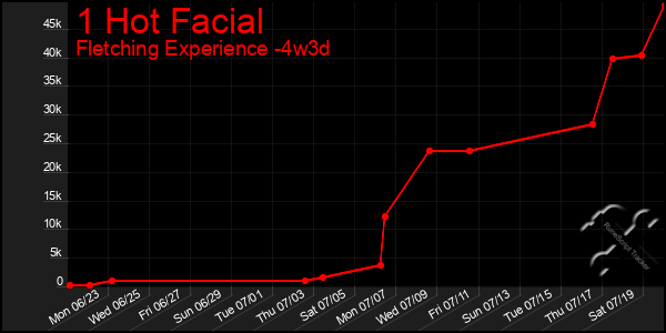 Last 31 Days Graph of 1 Hot Facial