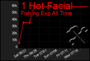 Total Graph of 1 Hot Facial