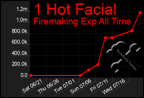 Total Graph of 1 Hot Facial