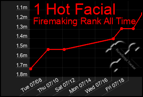 Total Graph of 1 Hot Facial