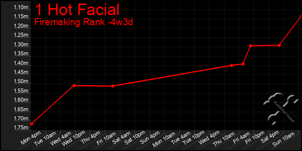 Last 31 Days Graph of 1 Hot Facial