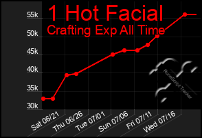 Total Graph of 1 Hot Facial