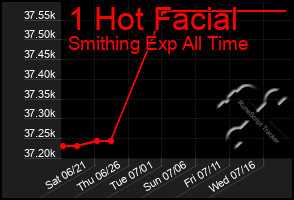 Total Graph of 1 Hot Facial