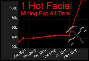 Total Graph of 1 Hot Facial