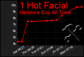 Total Graph of 1 Hot Facial