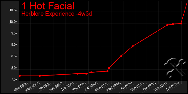 Last 31 Days Graph of 1 Hot Facial