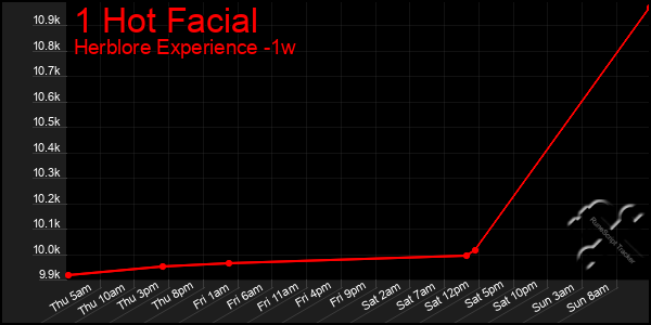Last 7 Days Graph of 1 Hot Facial
