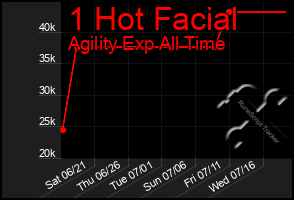 Total Graph of 1 Hot Facial