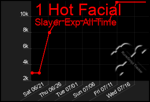 Total Graph of 1 Hot Facial