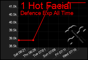Total Graph of 1 Hot Facial
