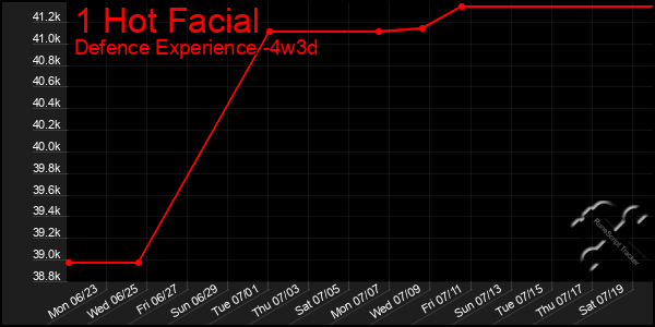 Last 31 Days Graph of 1 Hot Facial