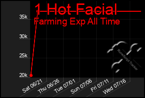 Total Graph of 1 Hot Facial