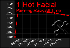 Total Graph of 1 Hot Facial