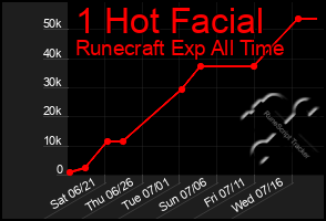Total Graph of 1 Hot Facial