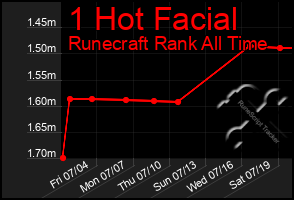 Total Graph of 1 Hot Facial