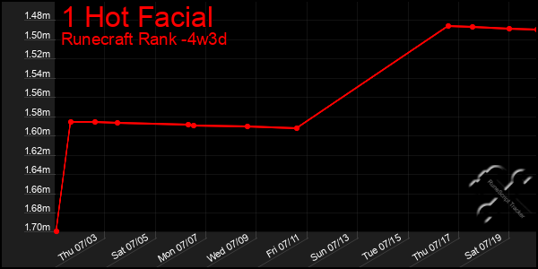 Last 31 Days Graph of 1 Hot Facial